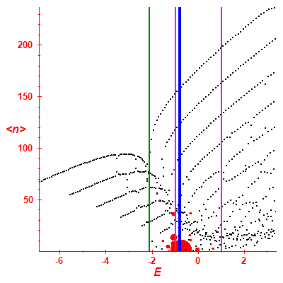 Peres lattice <N>